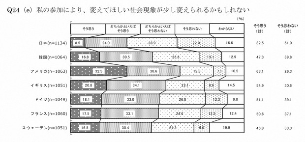 内閣府 「我が国と諸外国の若者に関する調査」(2018年度)第2章 国家・社会関係からグラフ引用
