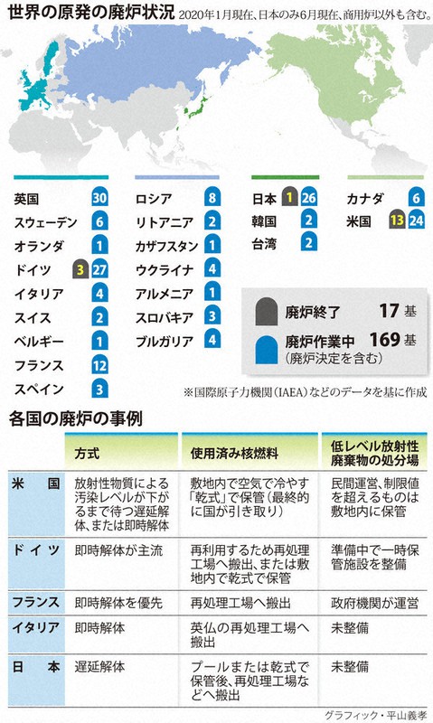 世界の原発の廃炉状況