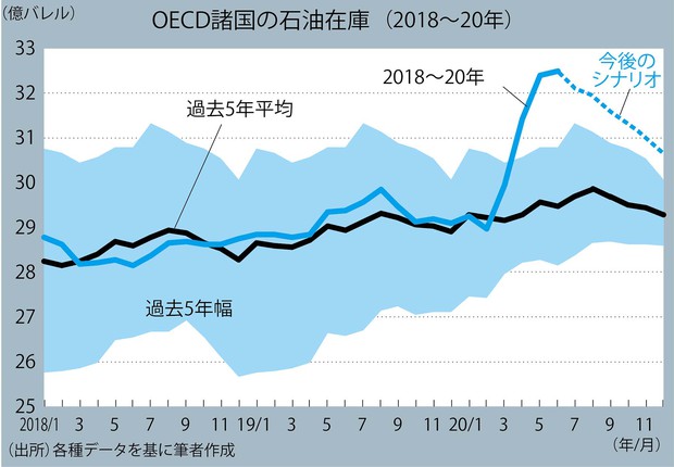 ２０２０年後半 日本 世界経済大展望 マーケット予想 原油 需要回復と協調減産で年末に向け６０ドルも 佐藤誠 週刊エコノミスト Online