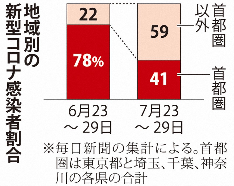 地域別の新型コロナ感染者割合