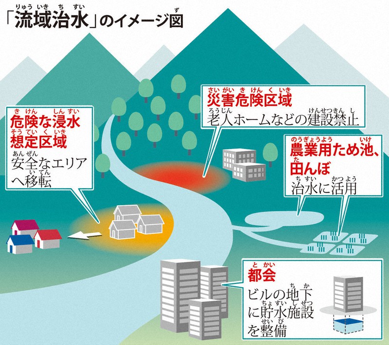 毎小ニュース 社会 治水対策を見直し みんなで取り組む 流域治水 毎日新聞
