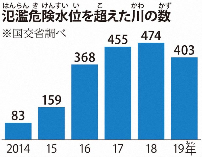 毎小ニュース 社会 治水対策を見直し みんなで取り組む 流域治水 毎日新聞