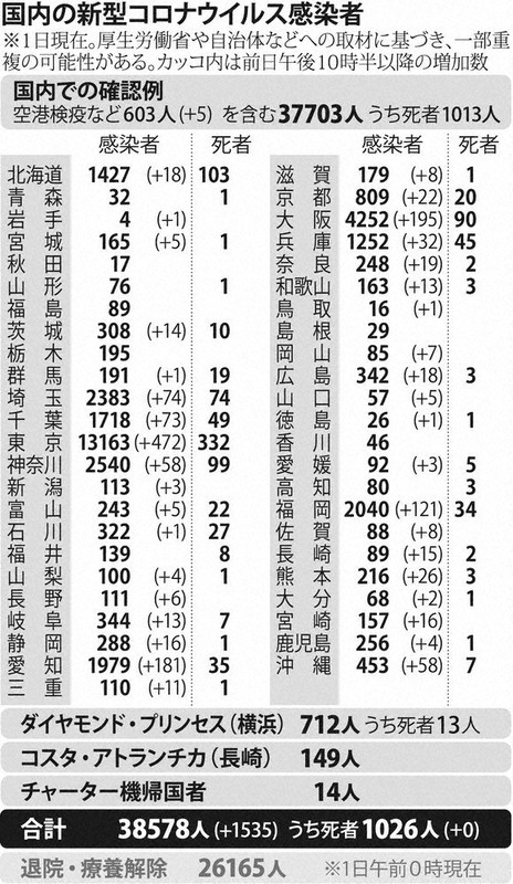 国内の新型コロナウイルス感染者
