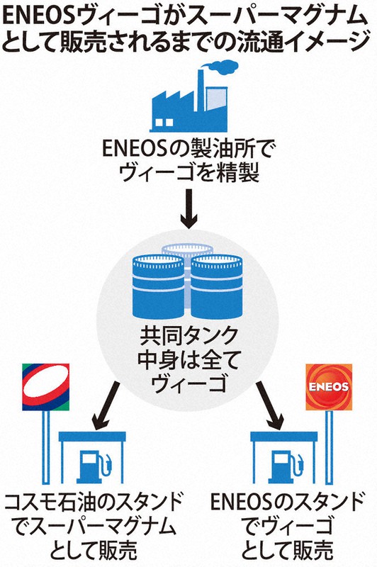 ｅｎｅｏｓハイオク ヴィーゴ 国内唯一 他社にも供給 ５年間 宣伝で強調 毎日新聞