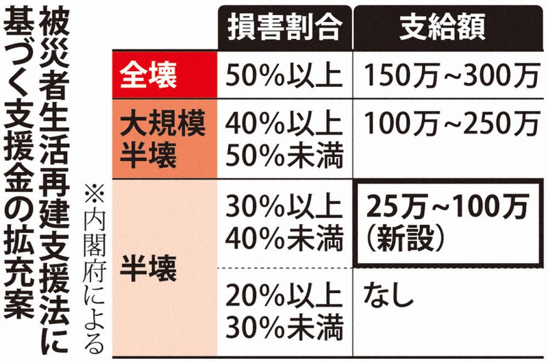 被災者生活再建支援法に基づく支援金の拡充案
