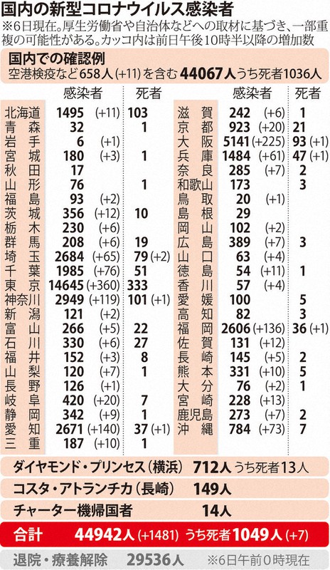 国内の新型コロナウイルス感染者(6日現在)