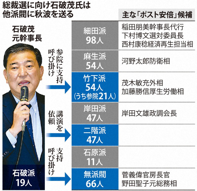 石破氏、他派閥に秋波 「これが最後の挑戦」次期総裁選にらみ支持固め
