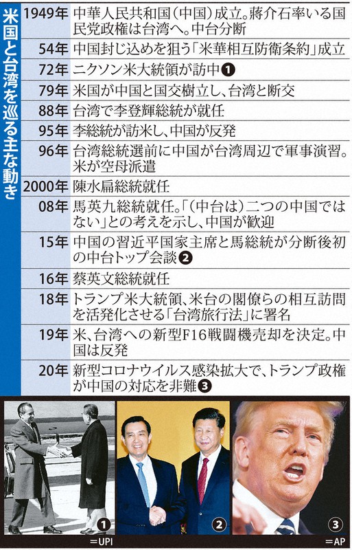米国と台湾を巡る主な動き