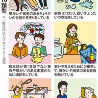 日本ケアラー連盟によるヤングケアラーの10類型