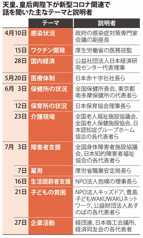 天皇、皇后両陛下が新型コロナ関連で話を聞いた主なテーマと説明者