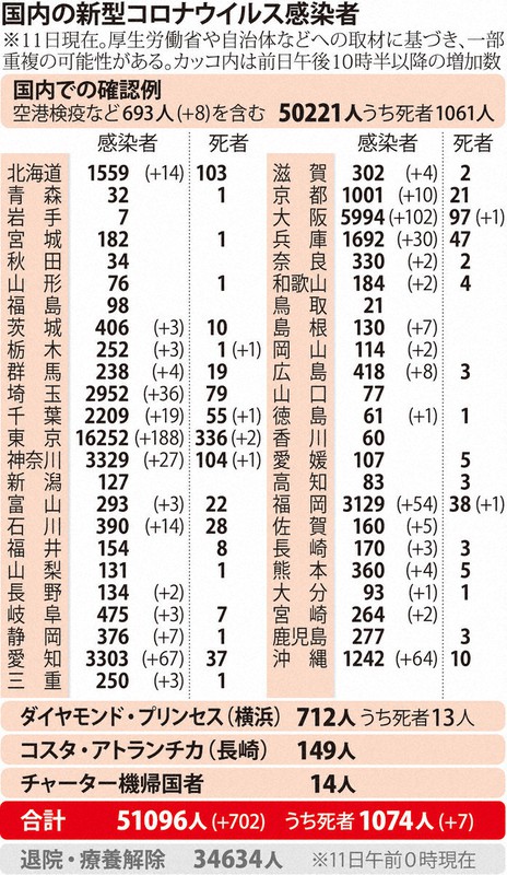 国内の新型コロナウイルス感染者(11日)