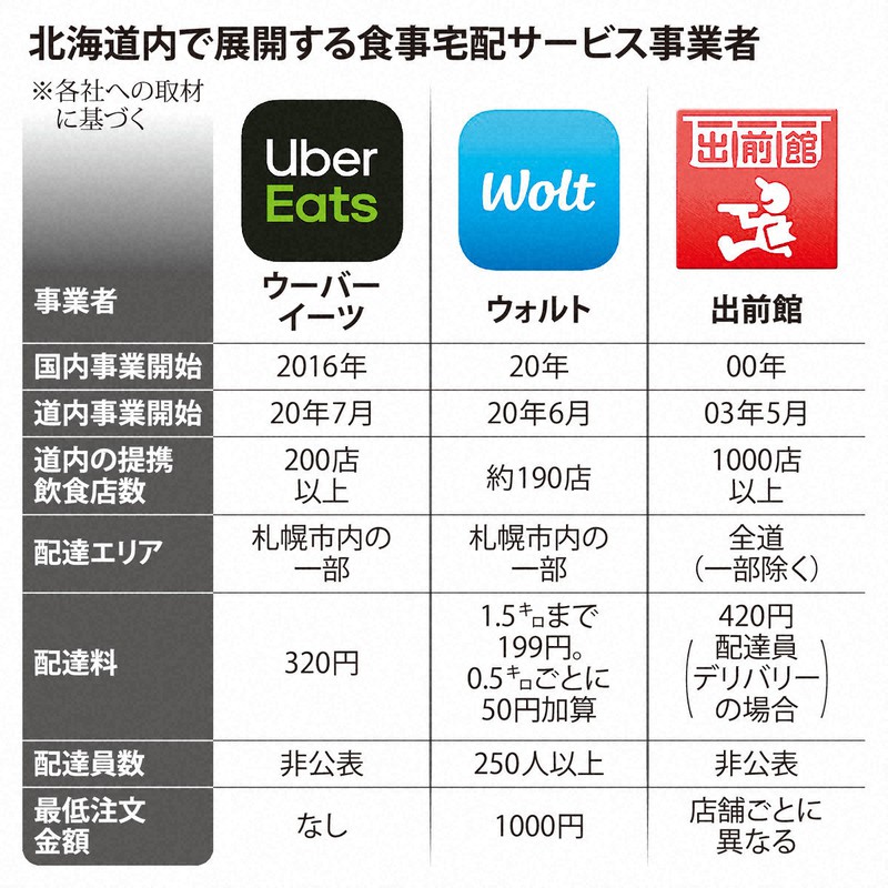 札幌でフードデリバリー競争激化 3社に注文した記者が感じた違い