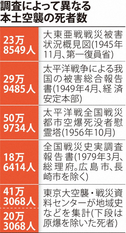 忘れられる空襲犠牲者 国の無策に批判 毎日新聞