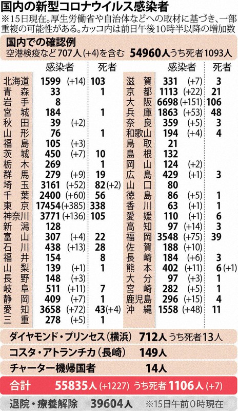 国内の新型コロナウイルス感染者(2020年8月15日現在)