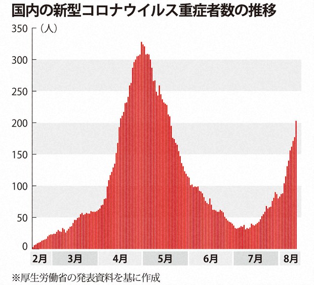 コロナ ウイルス 統計 新型