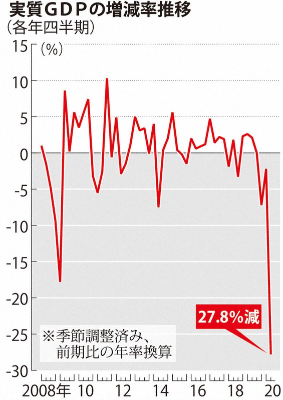 緊急事態宣言で個人消費と輸出減少 総崩れ鮮明に 20年4 6月実質gdp 毎日新聞