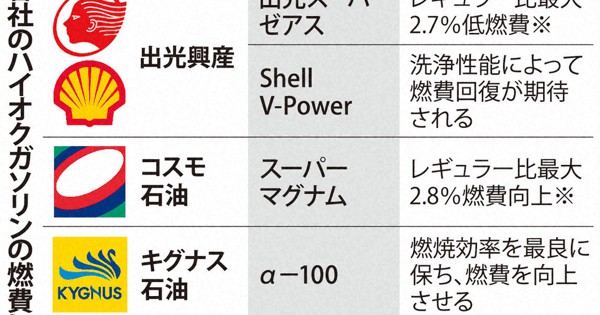ハイオク燃費 ホントはどうなの 同品質 なのに石油元売り各社の宣伝まちまち 毎日新聞
