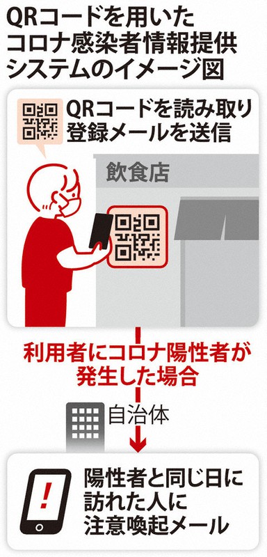 QRコードを用いたコロナ感染者情報提供システムのイメージ図