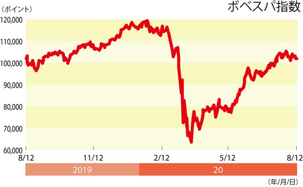 The Market ブラジル株 財政悪化で通貨安 株安も 児玉卓 週刊エコノミスト Online