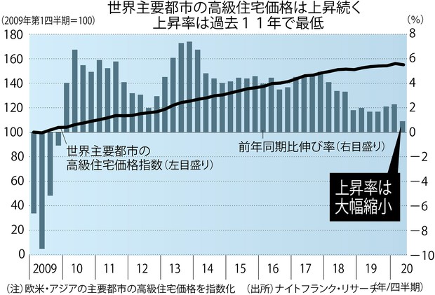 コロナ激変 不動産：低利が支える現物価格 マネーは物流系へ＝桑子かつ  