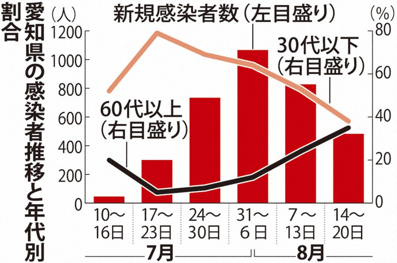 愛知県の感染者推移と年代別割合