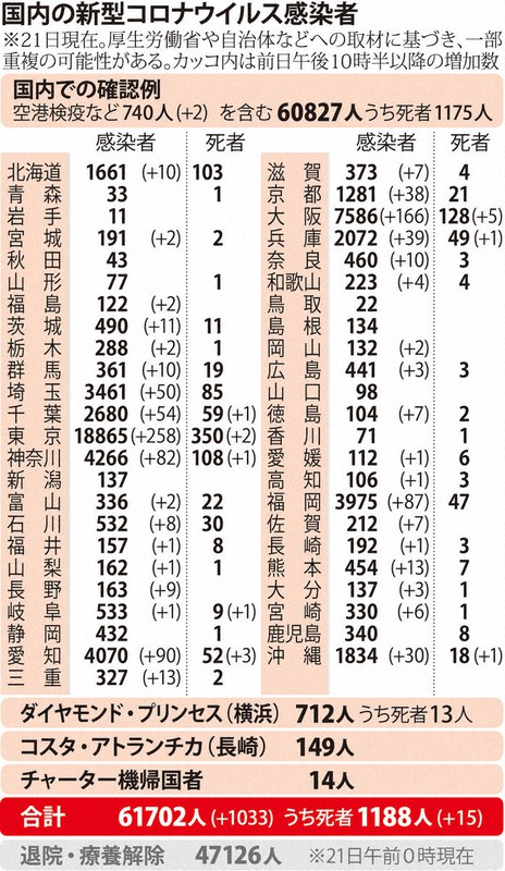 国内の新型コロナウイルス感染者