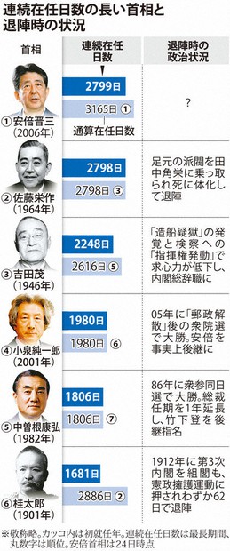 クローズアップ：連続在任歴代1位 「有終の美」悩む首相 コロナ、健康 