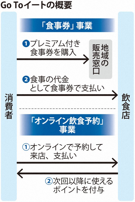 Go Toイートの概要