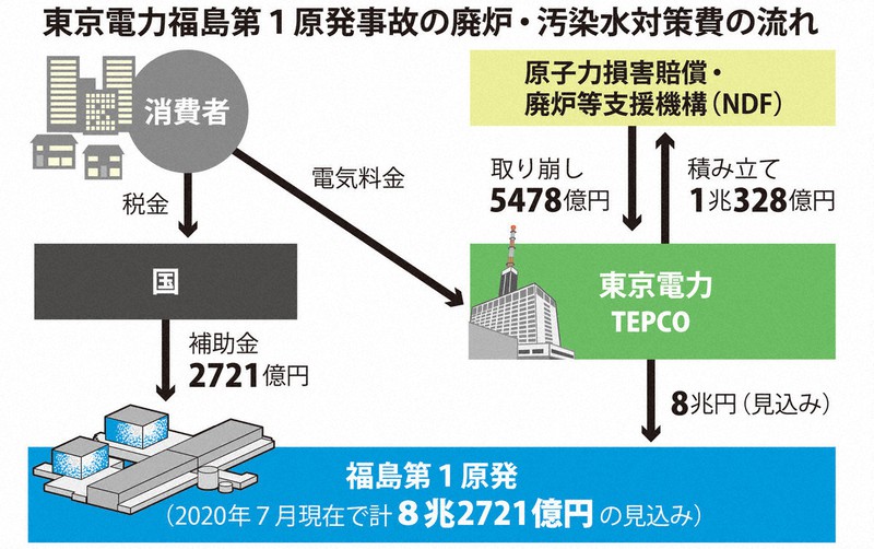 9年半たっても 総額わからない 膨らむ福島第1廃炉費 すでに当初試算の27倍 毎日新聞