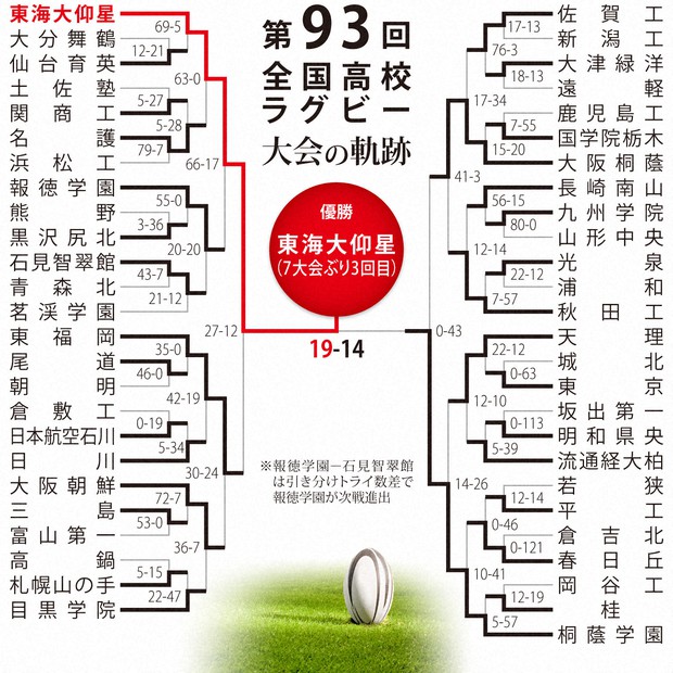 花園プレーバック：第93回：東海大仰星が群雄割拠の大会を制す | 毎日新聞