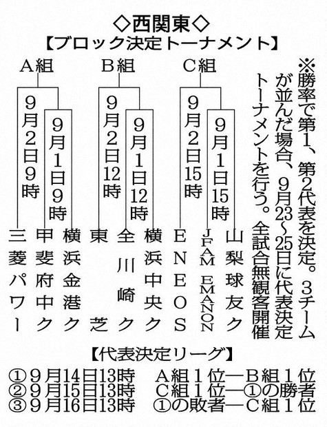 第91回都市対抗野球西関東2次予選の組み合わせ