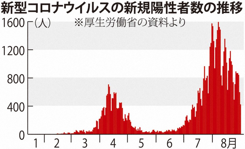 新型コロナウイルスの新規陽性者数の推移