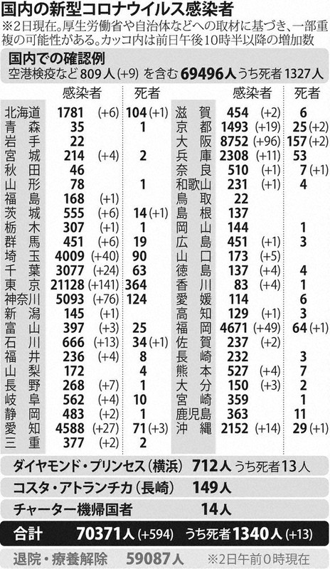 国内の新型コロナウイルス感染者