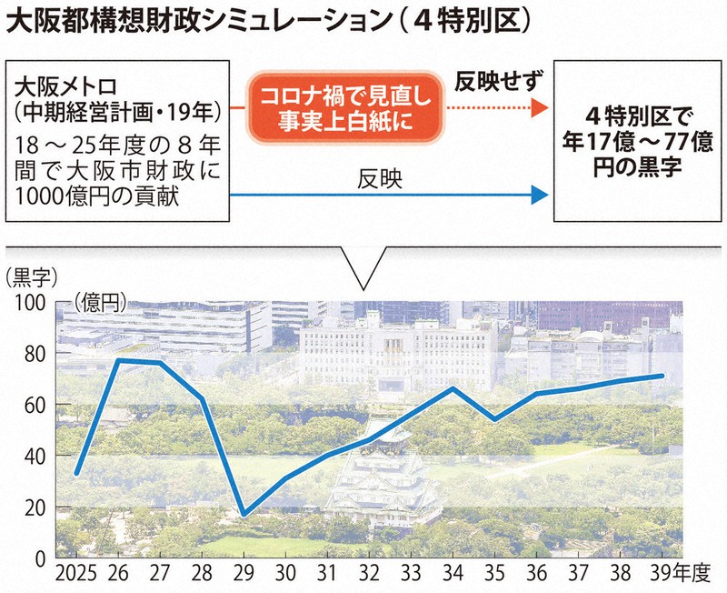 大阪都構想財政シミュレーション(4特別区)
