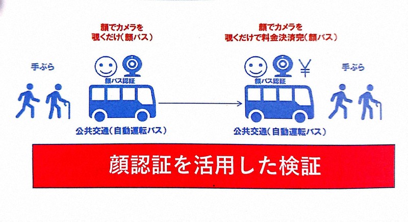 「顔パス」で自動運転バスを利用するイメージ図。AIを使った顔認証システムで乗降車する。料金はあらかじめ登録してある決済方法で支払う=前橋市提供