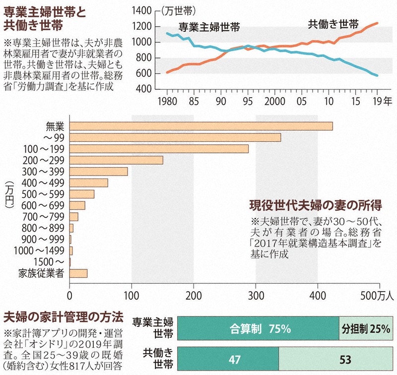 人生１００年クラブ マネー編 財布は夫婦それぞれで 共働き家計管理 若い世代ほど 毎日新聞