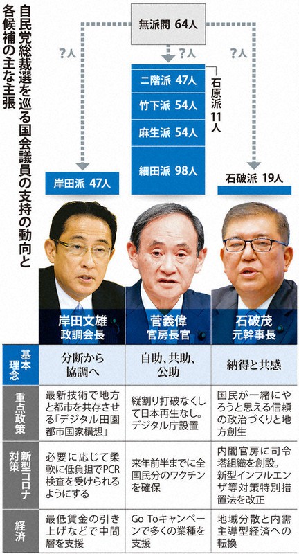 データで見る自民党総裁選 写真特集1/13 | 毎日新聞