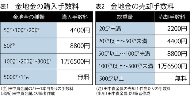 まだまだ上がる金 貴金属 現物 ｅｔｆ 投信 比べて分かる金への投資法 向山勇 週刊エコノミスト Online