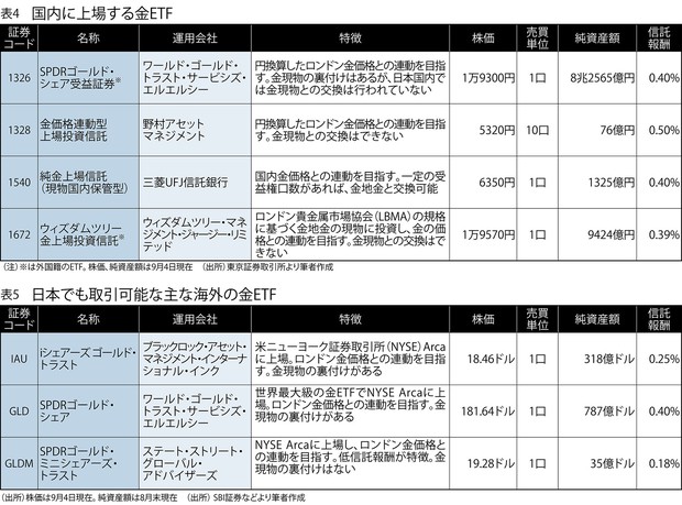 まだまだ上がる金 貴金属 現物 ｅｔｆ 投信 比べて分かる金への投資法 向山勇 週刊エコノミスト Online