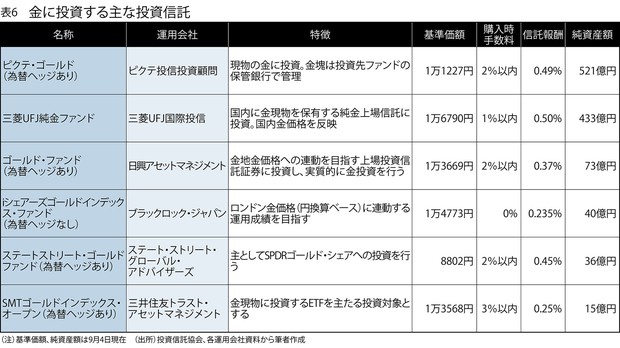まだまだ上がる金 貴金属 現物 ｅｔｆ 投信 比べて分かる金への投資法 向山勇 週刊エコノミスト Online