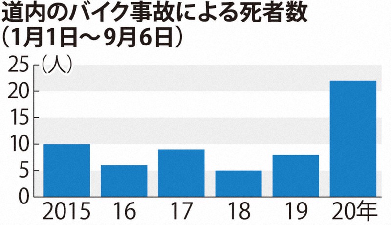 北海道内のバイク事故による死者数(1月1日~9月6日)