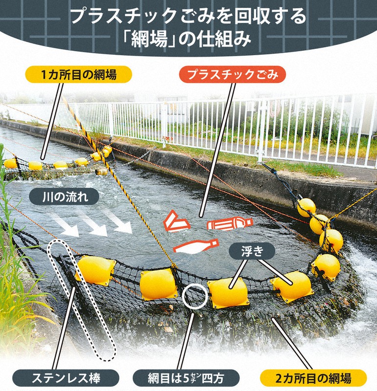 みんなのごみ 海への流出 網で食い止める 富山の河川 プラ回収実験 毎日新聞