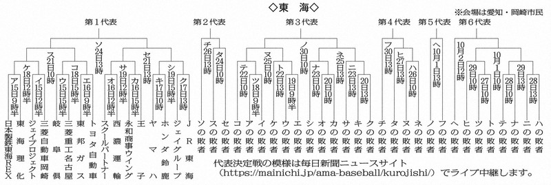 東海地区2次予選の組み合わせ