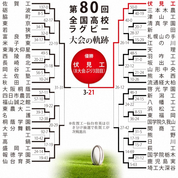花園プレーバック：第80回：伏見工が鉄壁の防御で「新世紀」初代高校