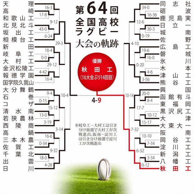 第64回(59年) 全国高校ラグビー大会パンフレット （大会