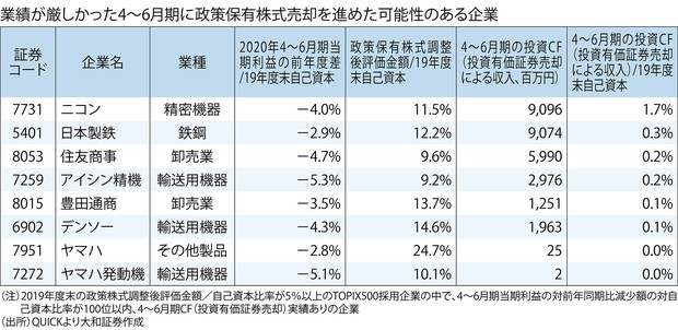 スガノミクス 狙う株：上昇が期待される持ち合い解消銘柄＝阿部健児