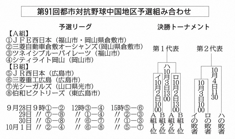 第９１回都市対抗野球 中国地区予選 対戦が決まる 岡山 毎日新聞
