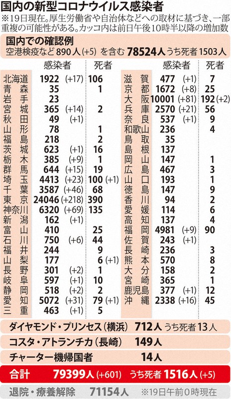 国内の新型コロナウイルス感染者(9月19日現在)