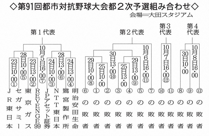 4代表枠巡り激しい競り合い 鷺宮製作所は投手陣安定 23日から都市対抗 東京2次 毎日新聞