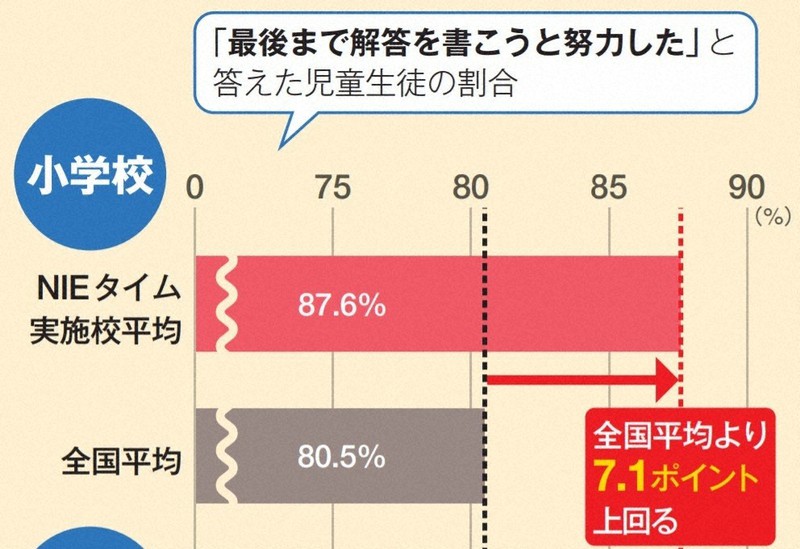 くらしナビ・ライフスタイル：＠大学 Ｎｉｅ 教育に新聞を 実施校の効果、リーフレットに | 毎日新聞